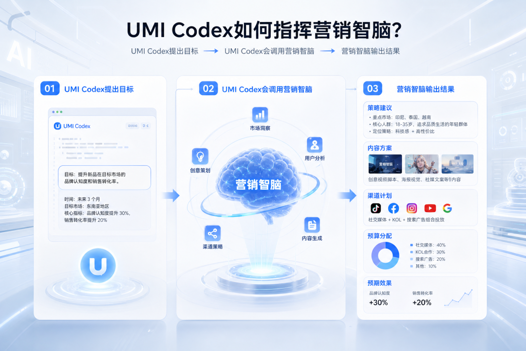 营销智脑覆盖场景说明
