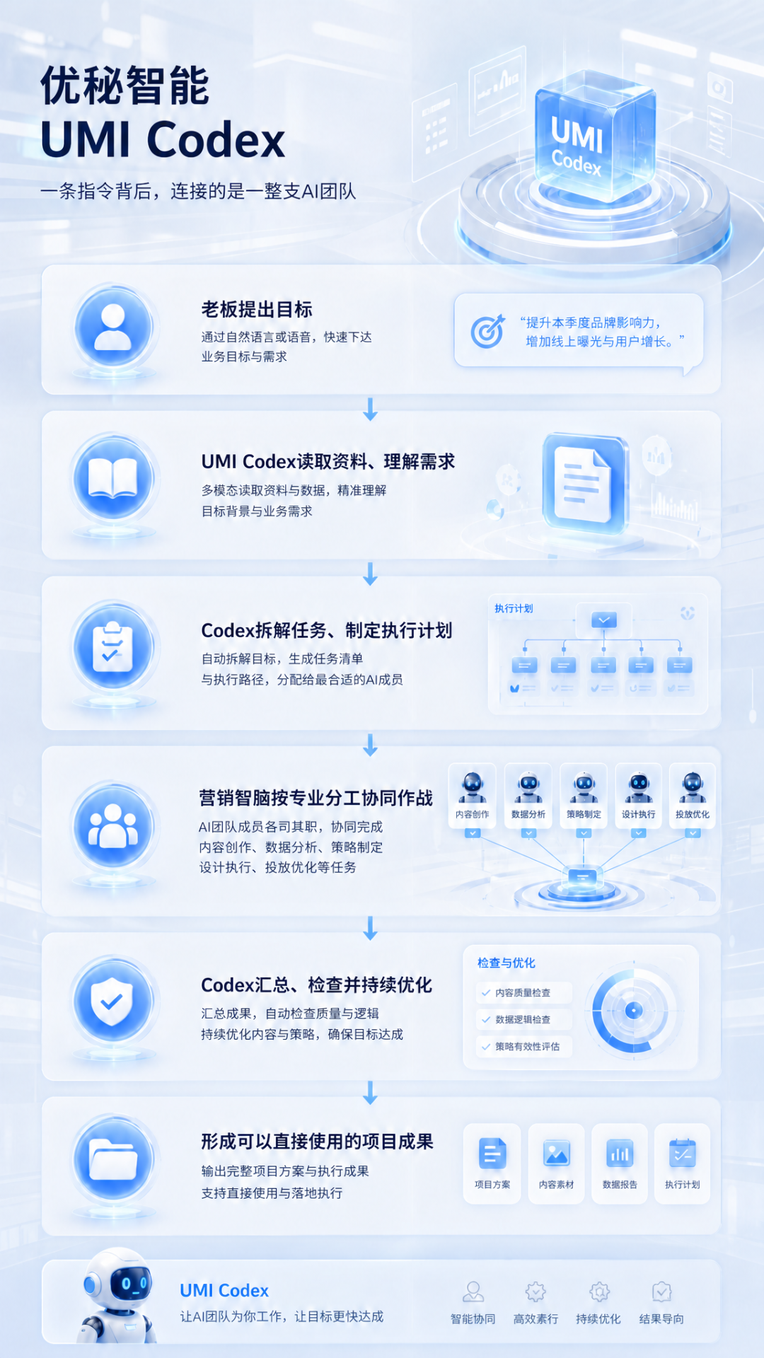 AI团队角色分工示意
