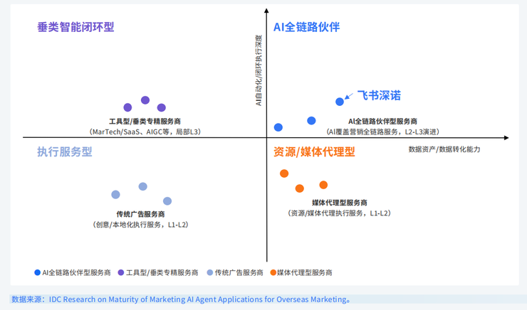 出海营销AI智能体成熟度等级说明
