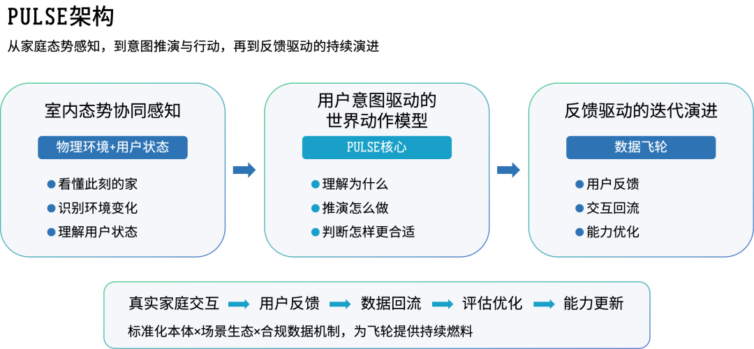 PULSE架构落地流程示意