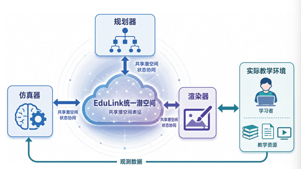 三引擎协同架构与EduLink总线示意图