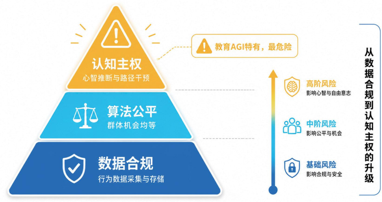 新一代教育智能体的伦理风险金字塔示意图
