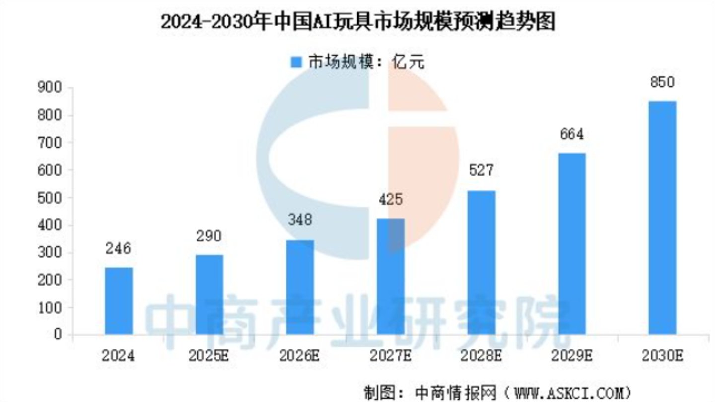 AI宠物赛道相关行业数据统计（来源：中商情报网）